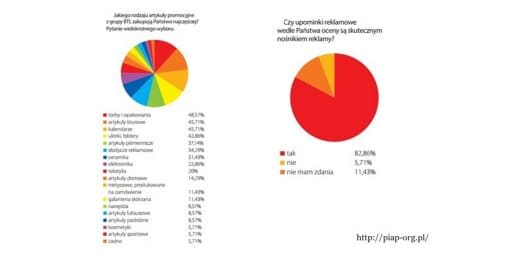 TORBY, NOTESY, DŁUGOPISY JAKO NAJCZĘŚCIEJ WYBIERANE GADŻETY REKLAMOWE - WYNIKI V EDYCJI BADANIA PIAP